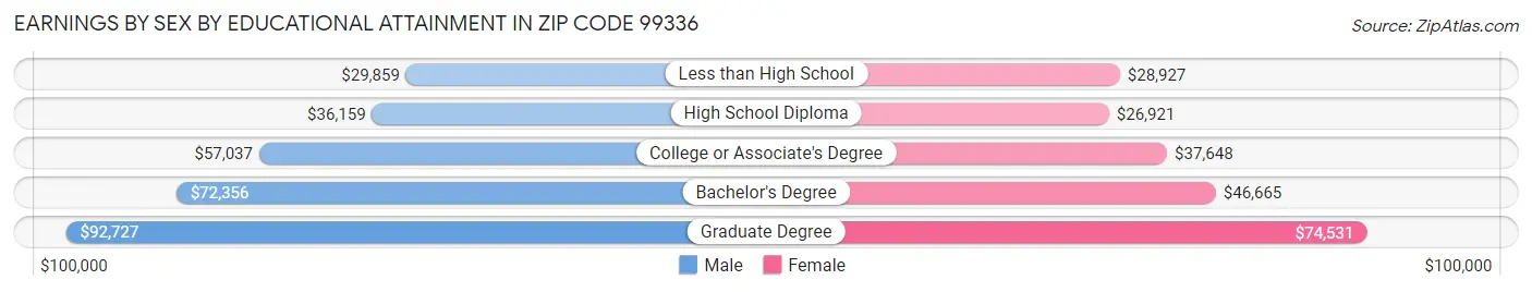 Earnings by Sex by Educational Attainment in Zip Code 99336