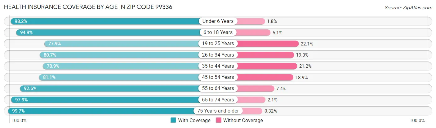Health Insurance Coverage by Age in Zip Code 99336