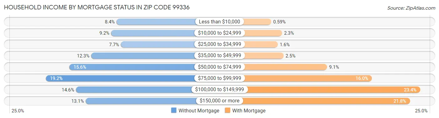 Household Income by Mortgage Status in Zip Code 99336