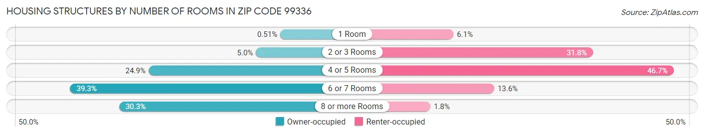 Housing Structures by Number of Rooms in Zip Code 99336