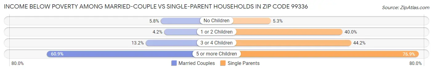 Income Below Poverty Among Married-Couple vs Single-Parent Households in Zip Code 99336