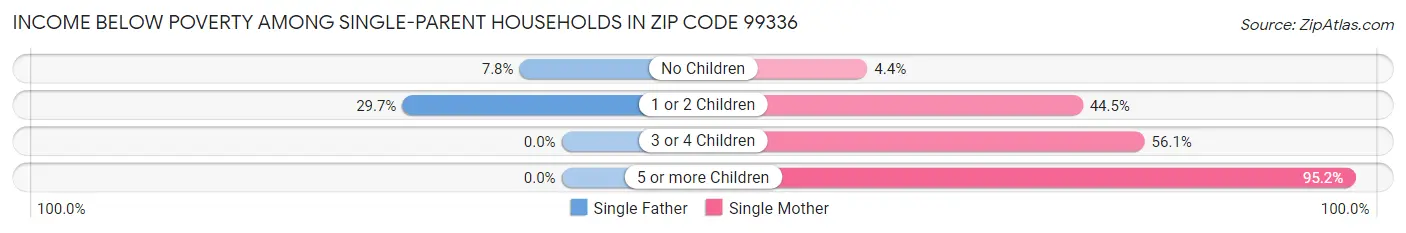 Income Below Poverty Among Single-Parent Households in Zip Code 99336