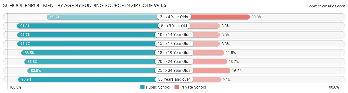 School Enrollment by Age by Funding Source in Zip Code 99336