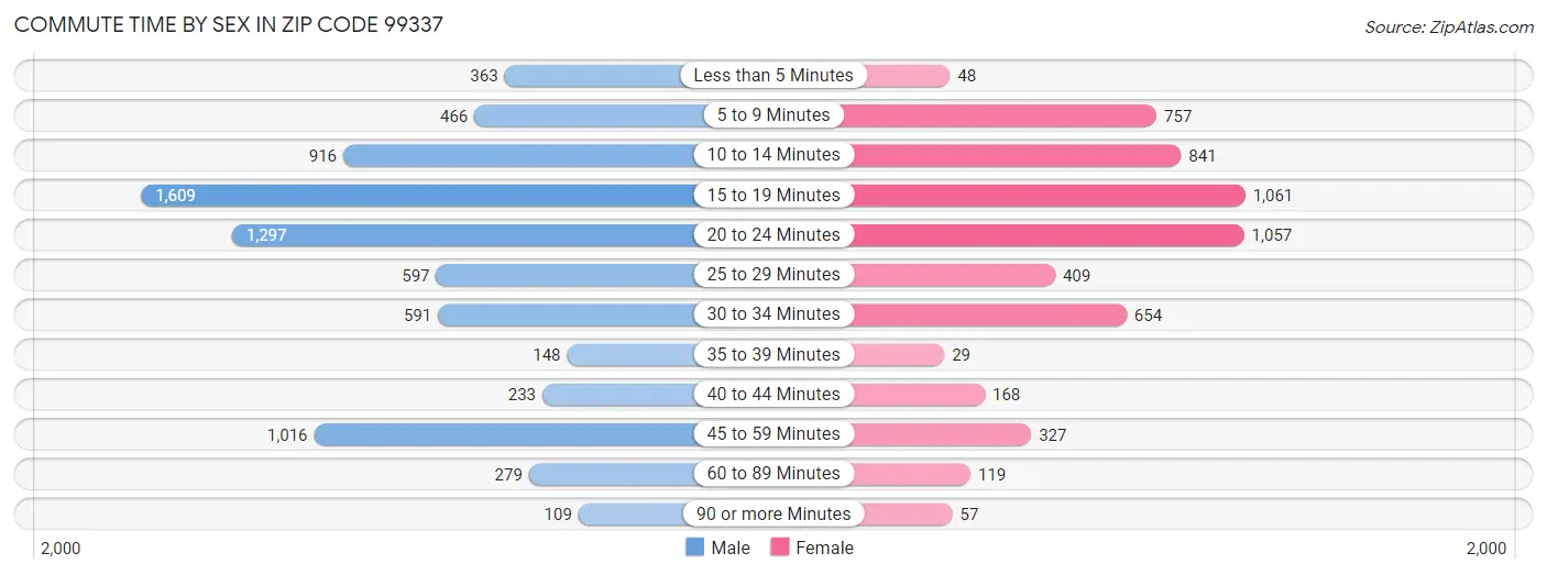 Commute Time by Sex in Zip Code 99337