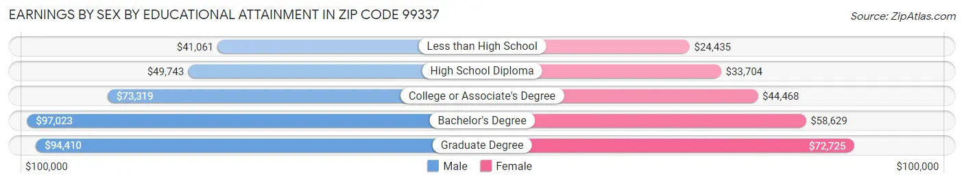 Earnings by Sex by Educational Attainment in Zip Code 99337