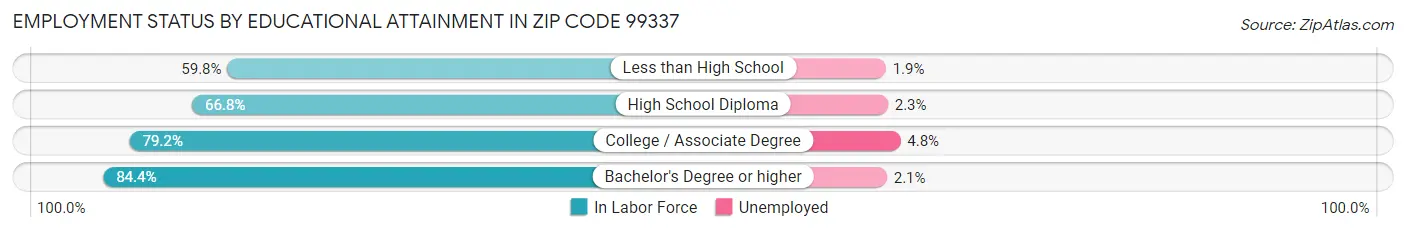 Employment Status by Educational Attainment in Zip Code 99337