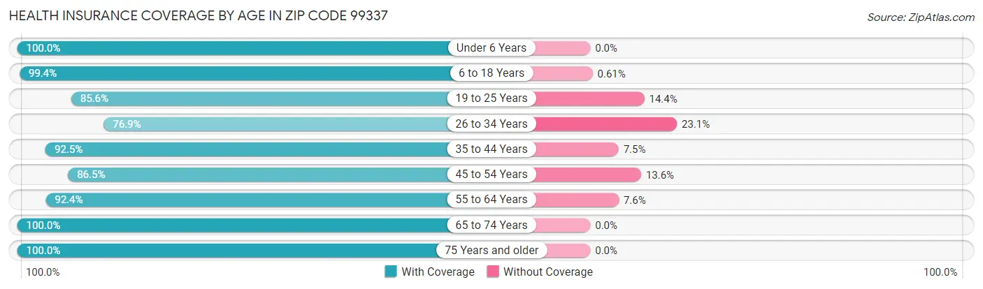 Health Insurance Coverage by Age in Zip Code 99337