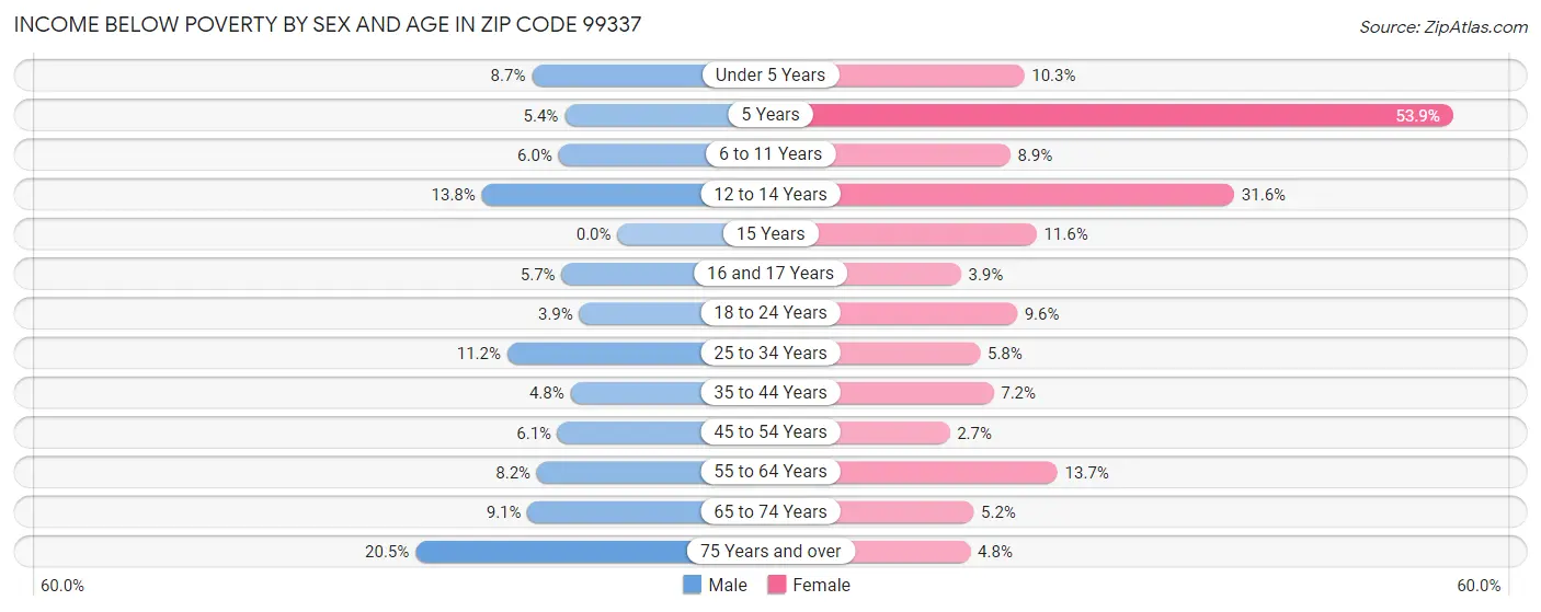Income Below Poverty by Sex and Age in Zip Code 99337