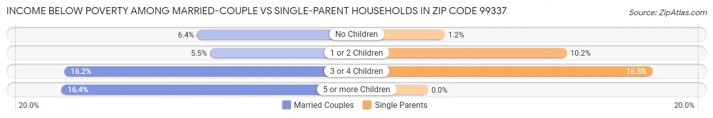 Income Below Poverty Among Married-Couple vs Single-Parent Households in Zip Code 99337
