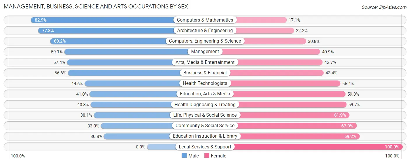 Management, Business, Science and Arts Occupations by Sex in Zip Code 99337