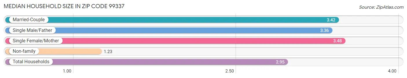 Median Household Size in Zip Code 99337