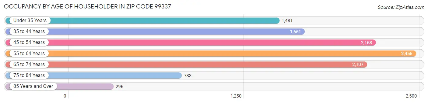 Occupancy by Age of Householder in Zip Code 99337