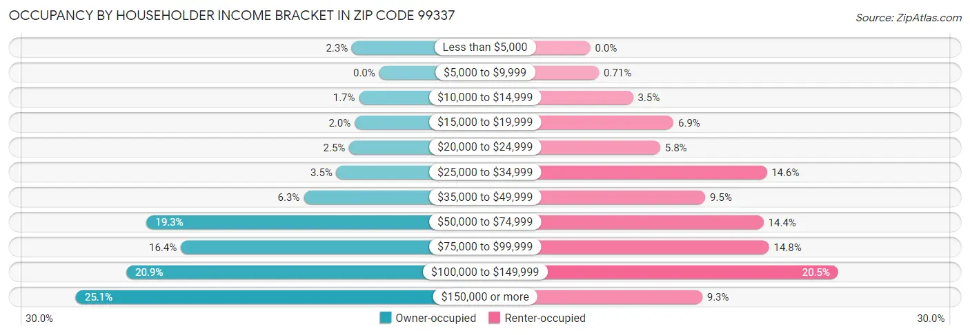 Occupancy by Householder Income Bracket in Zip Code 99337