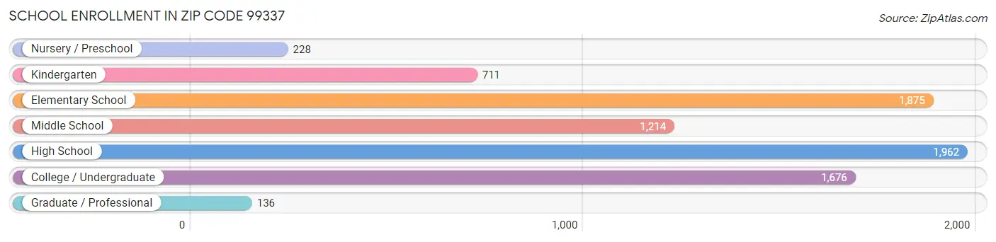 School Enrollment in Zip Code 99337