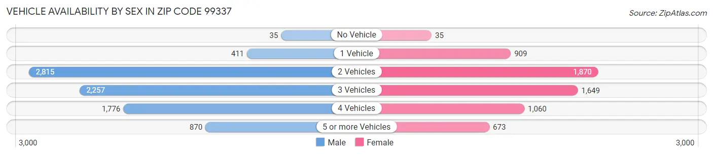 Vehicle Availability by Sex in Zip Code 99337