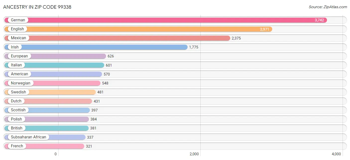 Ancestry in Zip Code 99338