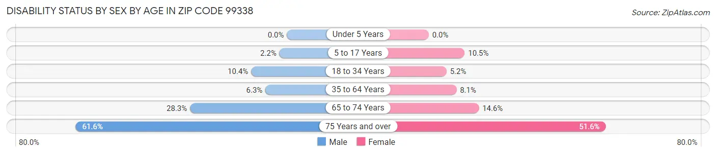 Disability Status by Sex by Age in Zip Code 99338