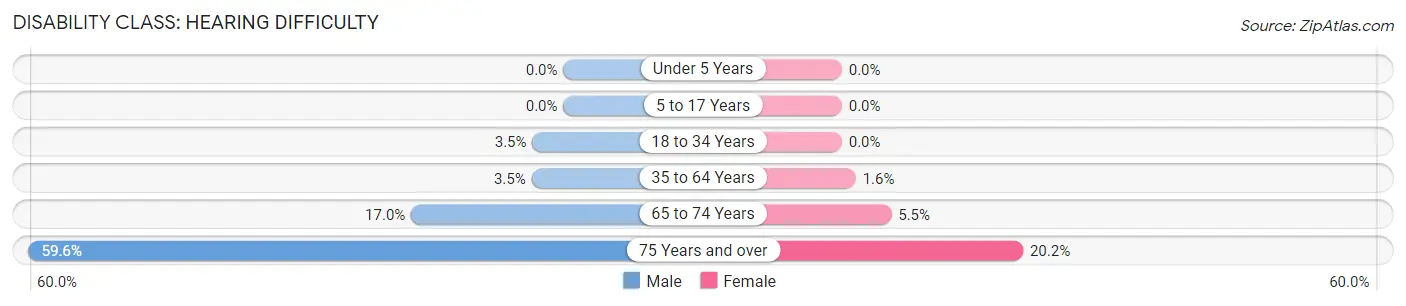 Disability in Zip Code 99338: <span>Hearing Difficulty</span>