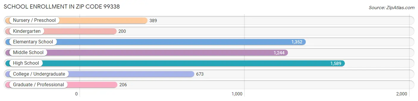 School Enrollment in Zip Code 99338