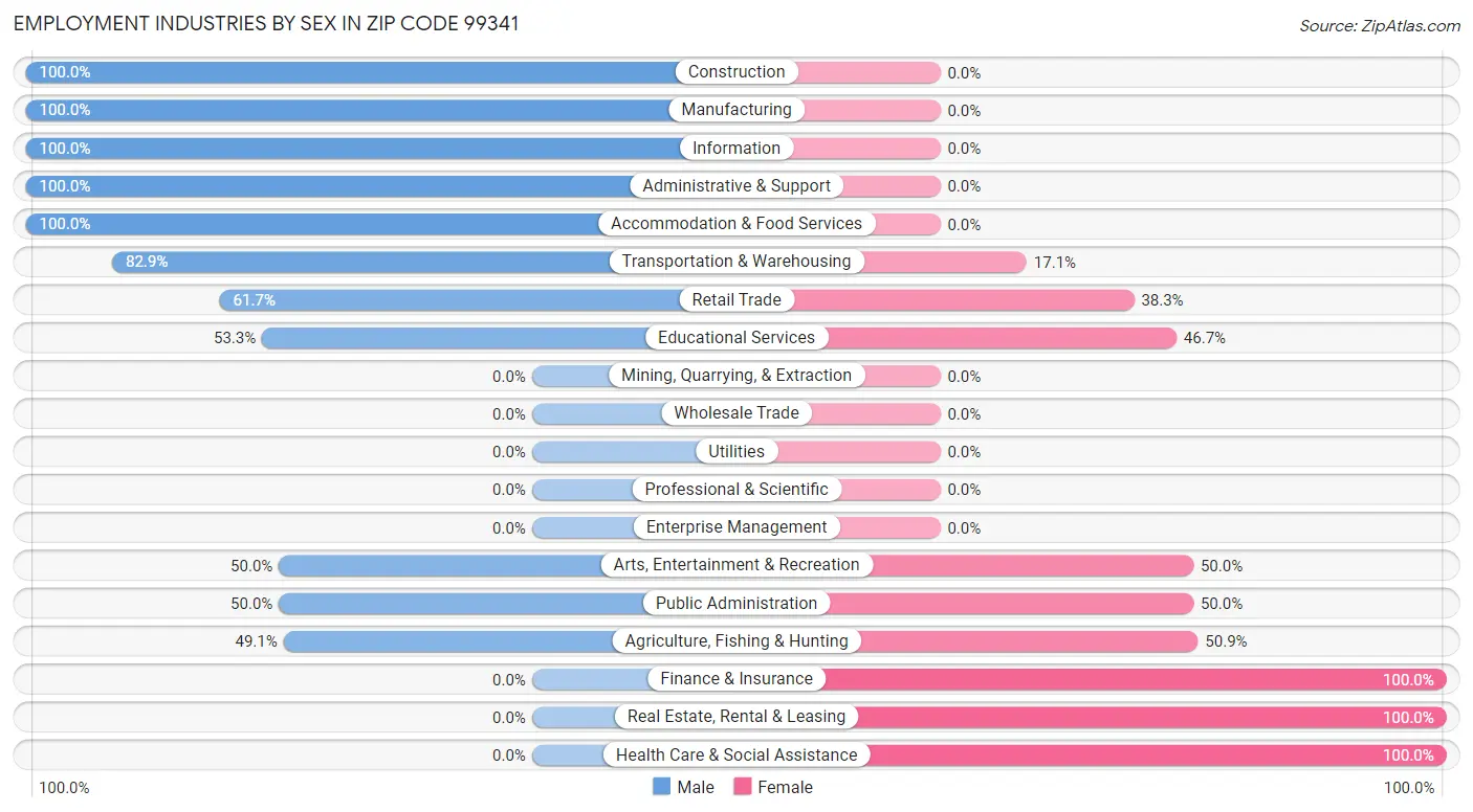 Employment Industries by Sex in Zip Code 99341