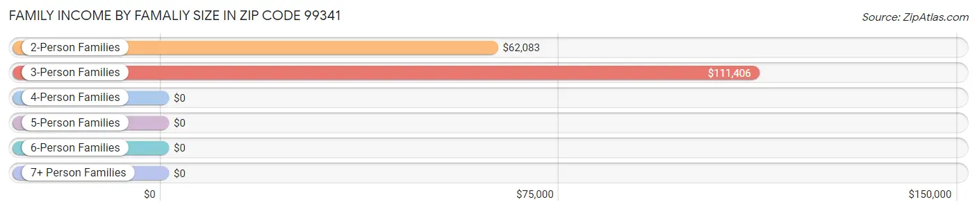 Family Income by Famaliy Size in Zip Code 99341