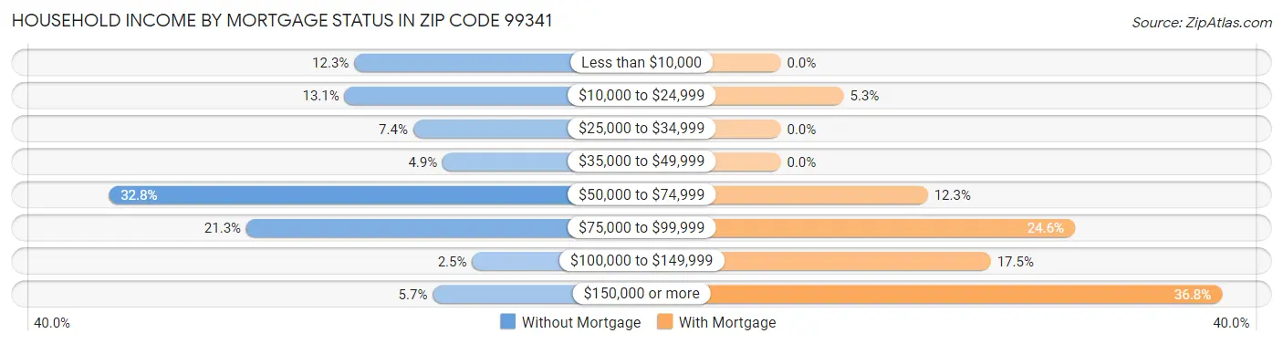 Household Income by Mortgage Status in Zip Code 99341