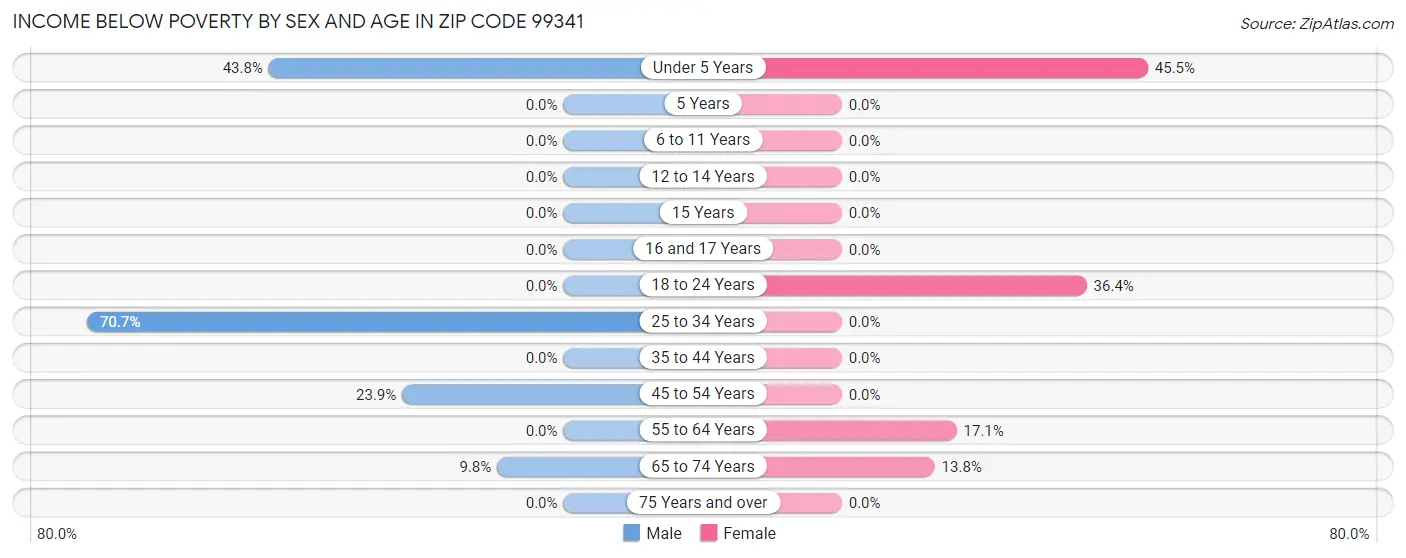 Income Below Poverty by Sex and Age in Zip Code 99341