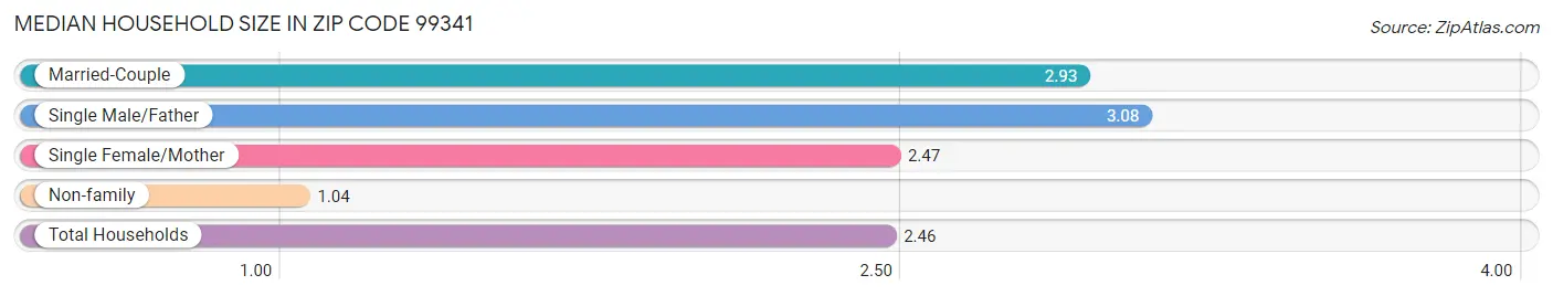 Median Household Size in Zip Code 99341