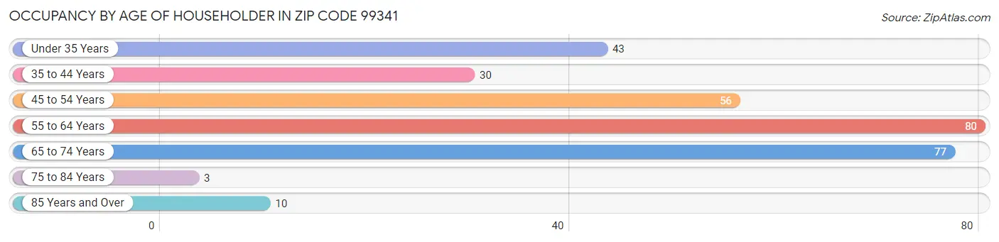 Occupancy by Age of Householder in Zip Code 99341