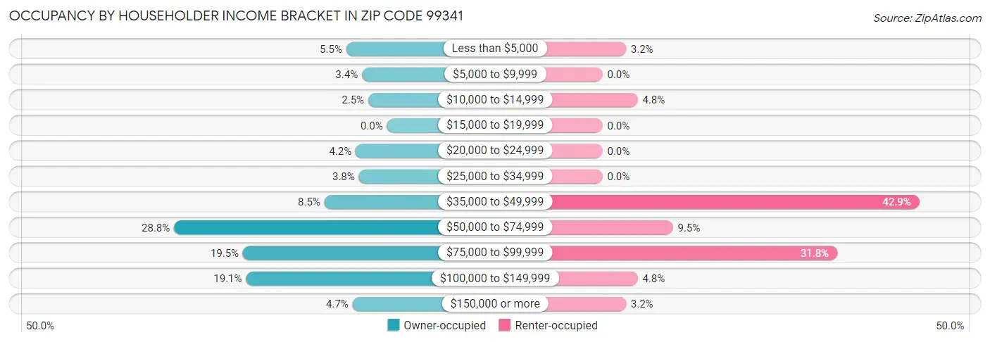 Occupancy by Householder Income Bracket in Zip Code 99341