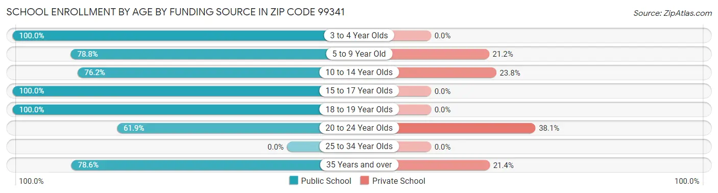School Enrollment by Age by Funding Source in Zip Code 99341