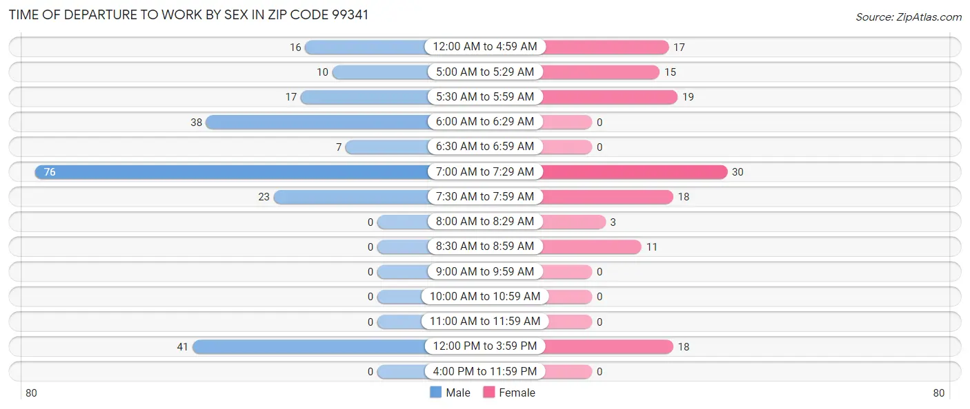 Time of Departure to Work by Sex in Zip Code 99341