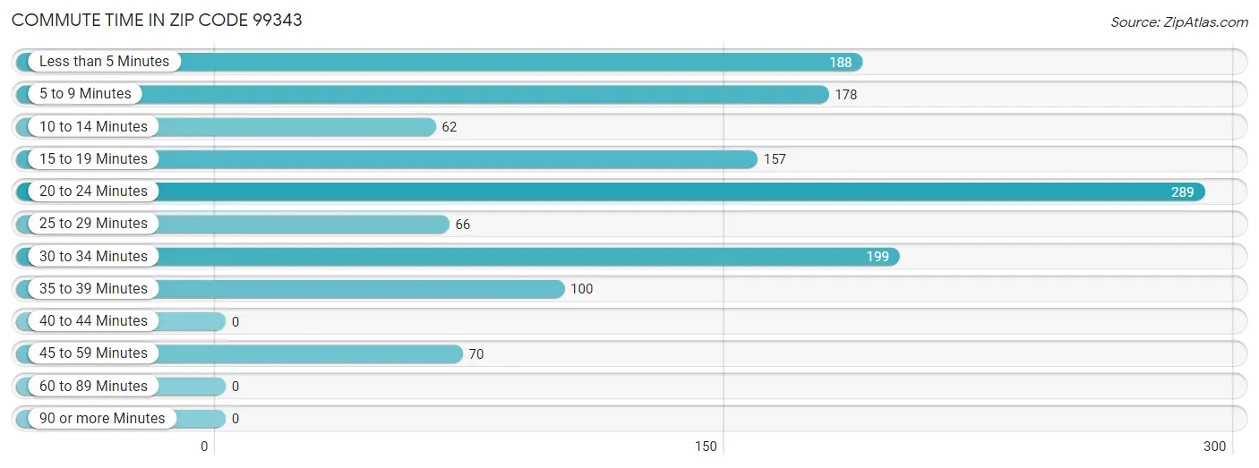 Commute Time in Zip Code 99343