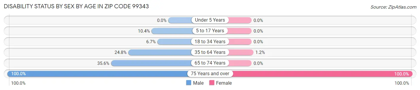 Disability Status by Sex by Age in Zip Code 99343