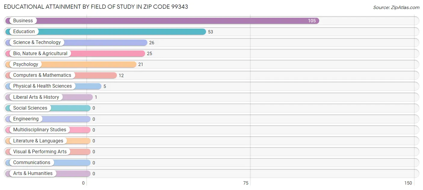 Educational Attainment by Field of Study in Zip Code 99343