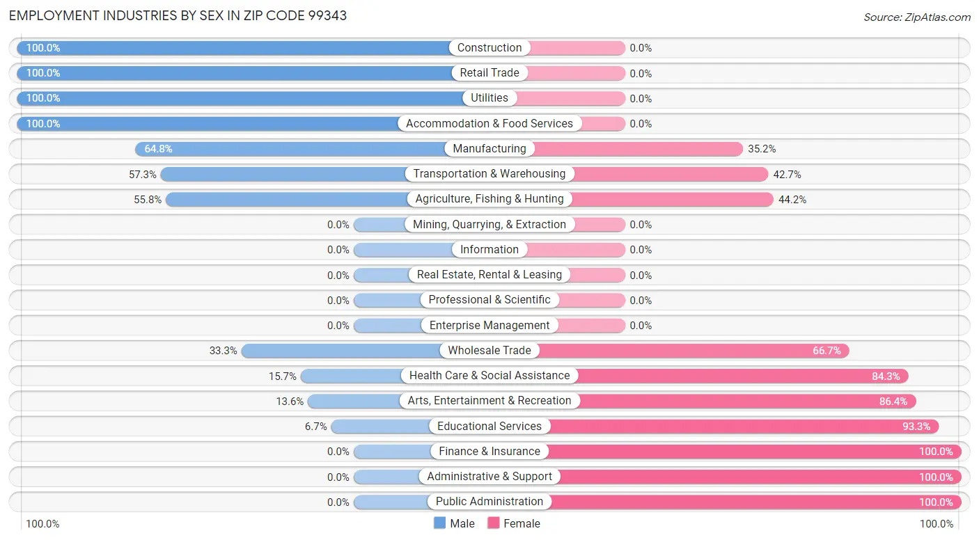 Employment Industries by Sex in Zip Code 99343