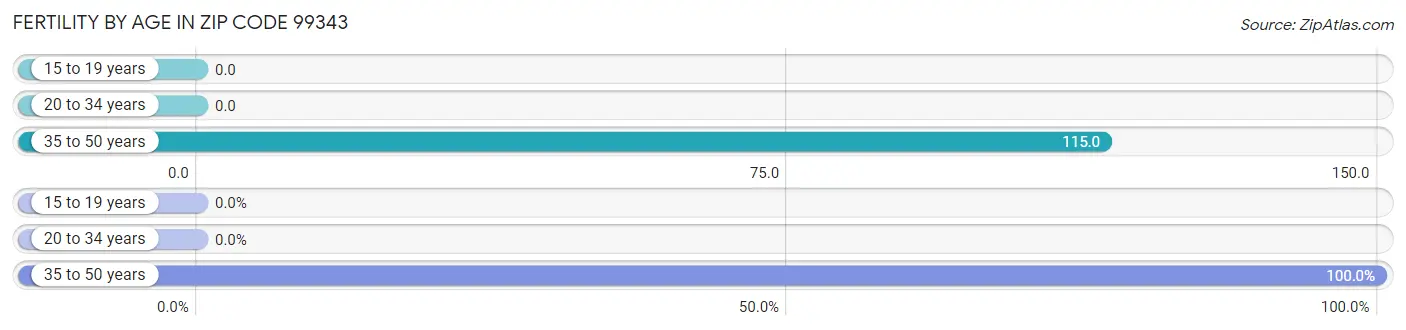 Female Fertility by Age in Zip Code 99343