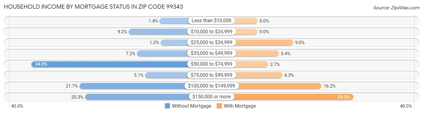 Household Income by Mortgage Status in Zip Code 99343