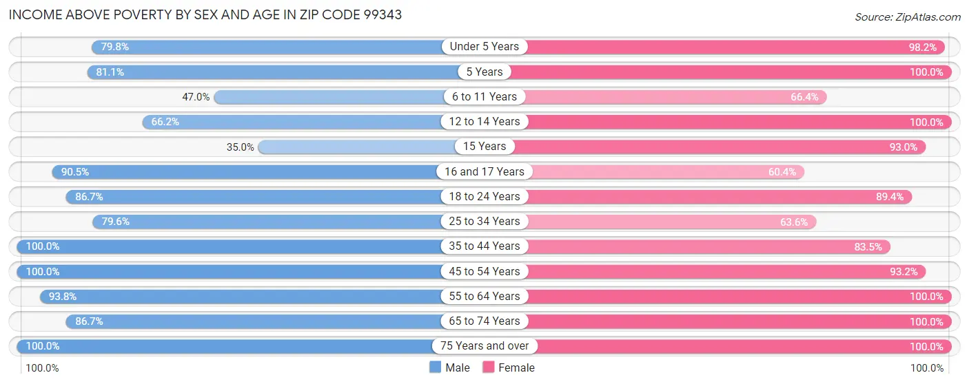 Income Above Poverty by Sex and Age in Zip Code 99343