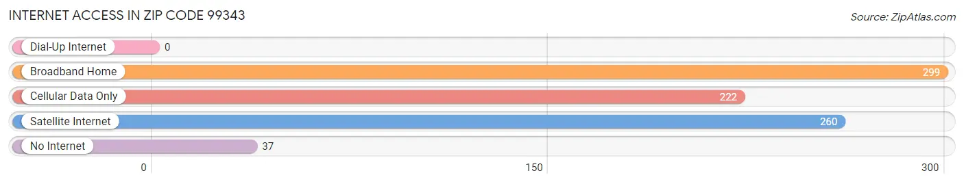 Internet Access in Zip Code 99343