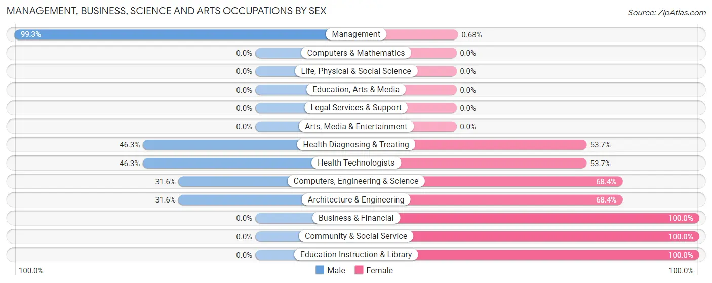 Management, Business, Science and Arts Occupations by Sex in Zip Code 99343