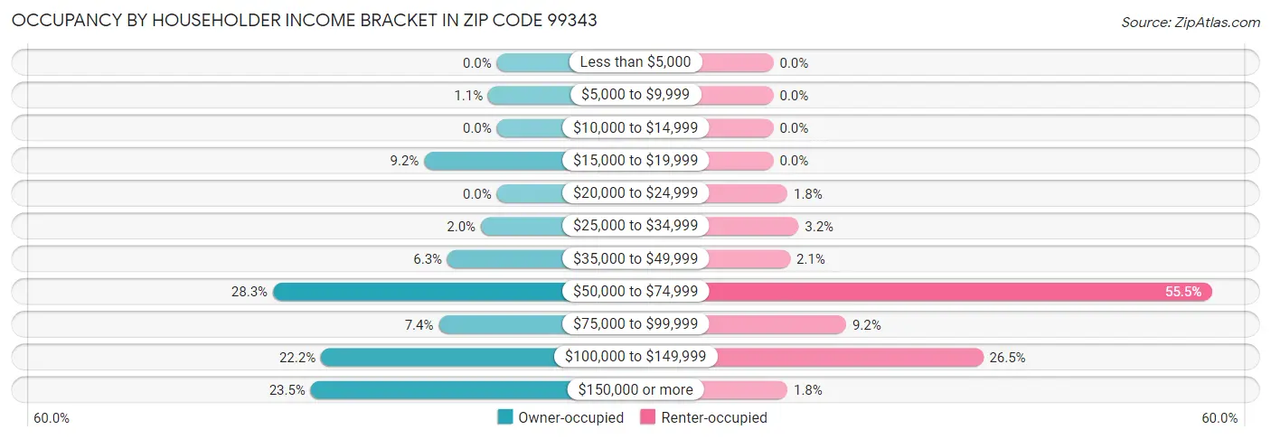 Occupancy by Householder Income Bracket in Zip Code 99343