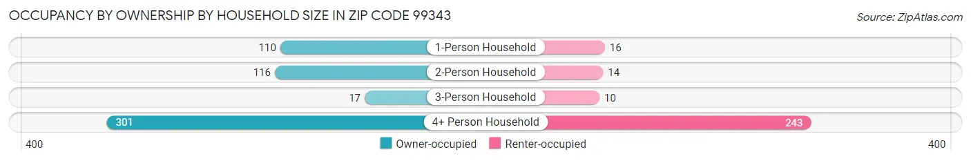Occupancy by Ownership by Household Size in Zip Code 99343