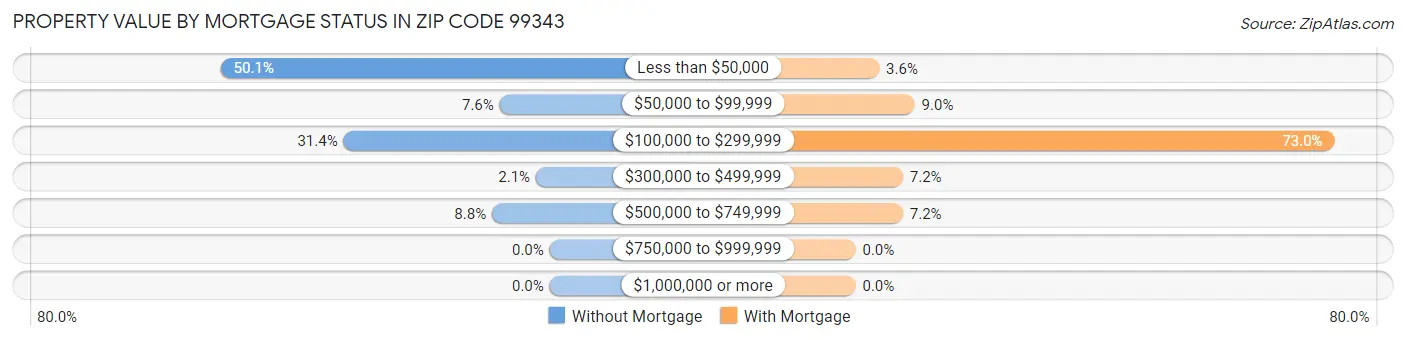 Property Value by Mortgage Status in Zip Code 99343