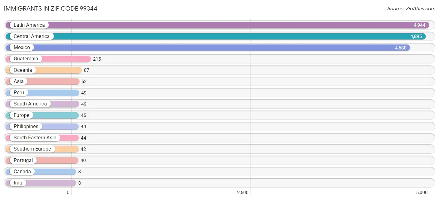 Immigrants in Zip Code 99344