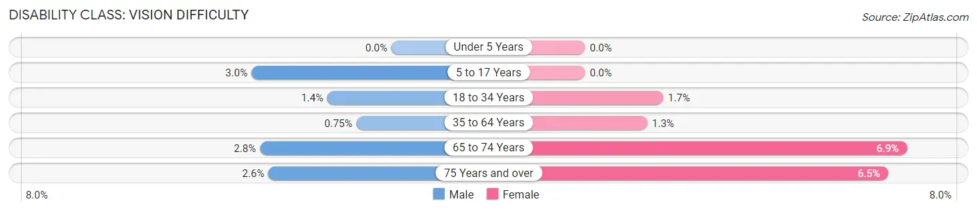 Disability in Zip Code 99344: <span>Vision Difficulty</span>