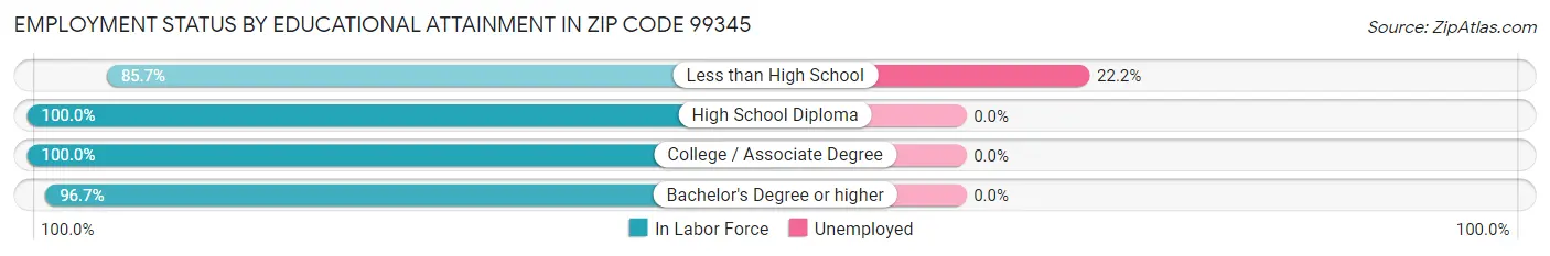 Employment Status by Educational Attainment in Zip Code 99345