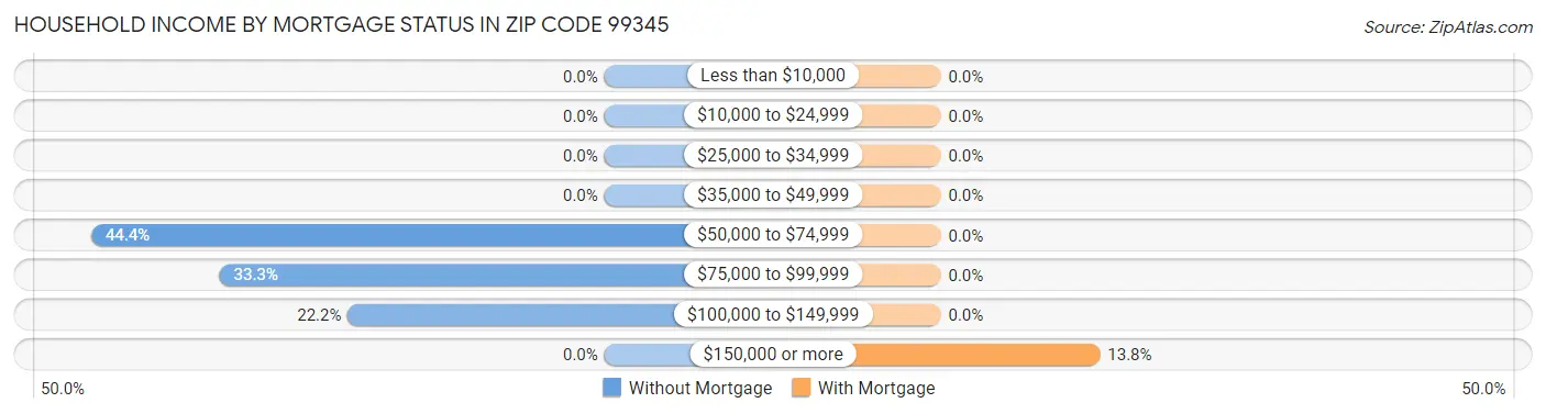 Household Income by Mortgage Status in Zip Code 99345