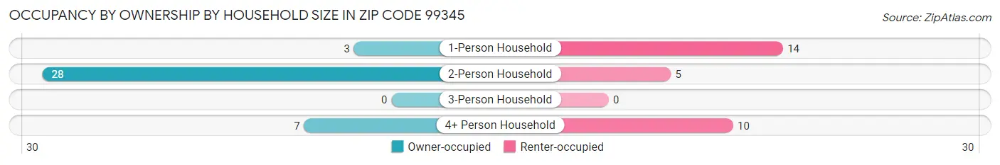 Occupancy by Ownership by Household Size in Zip Code 99345