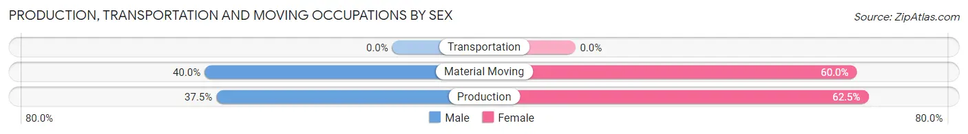 Production, Transportation and Moving Occupations by Sex in Zip Code 99345